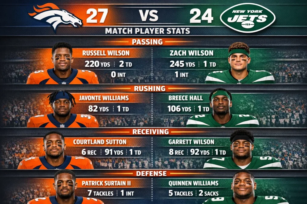 Denver Broncos vs New York Jets Match Player Stats: A Complete Game Breakdown 1 task 01kjy8dz60etvtb4k0n9kytgw9 1772689582 img 1