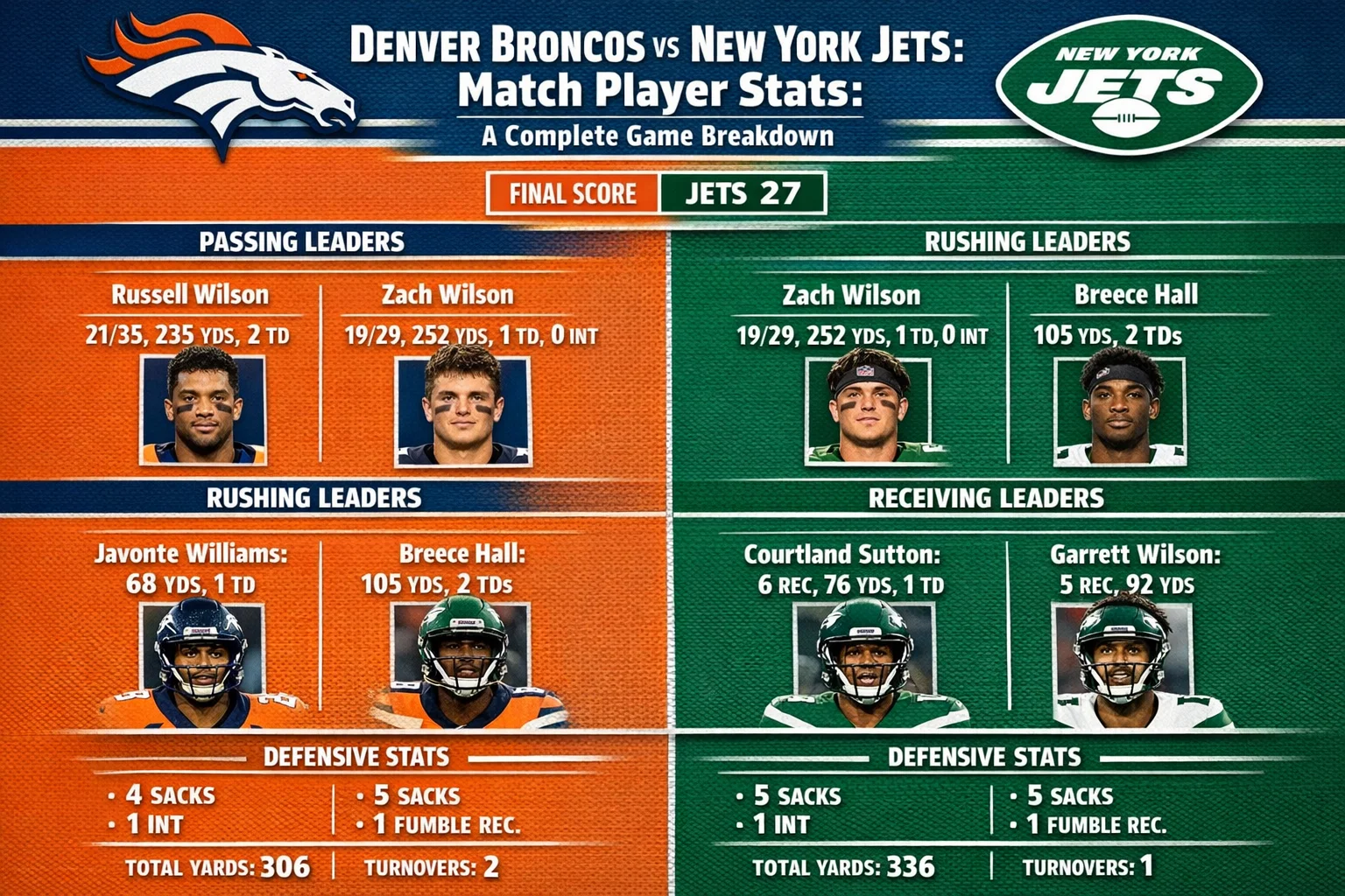 Denver Broncos vs New York Jets Match Player Stats
